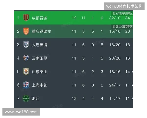 成都蓉城在费利佩伤停下仍领跑积分榜，其板凳深度成半程冠军关键支撑